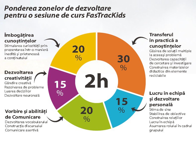 zone de dezvoltare cursuri Fastrackids