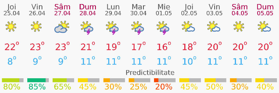 vremea bucuresti paste 1 mai 2019