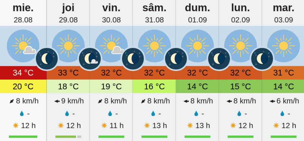 vremea bucuresti 31 august - 1 septembrie 2019